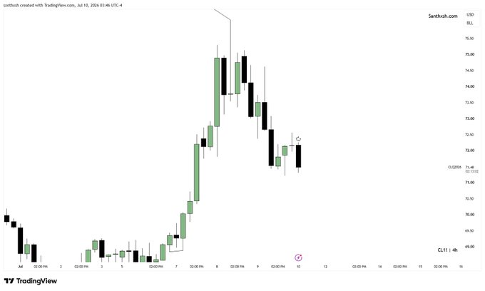 A candlestick chart from TradingView displays price action for 'Sentshub' with a 4-hour timeframe, showing a sharp rally followed by a pullback, currently around the 71.49 price level.