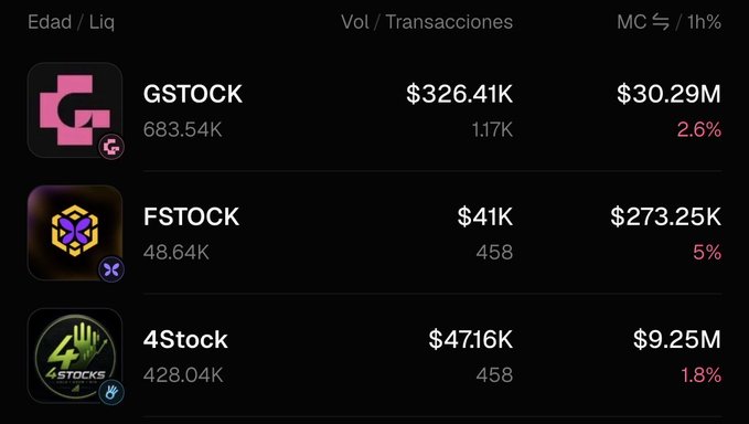 A cryptocurrency token list showing three tokens: GSTOCK with $326.41K volume and $30.29M market cap, FSTOCK with $41K volume and $273.25K market cap, and 4Stock with $47.16K volume and $9.25M market cap, with age, liquidity, volume/transactions, and market cap columns.