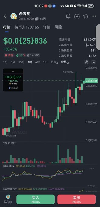 A mobile cryptocurrency trading screen displays the "杀零狗" (Kill Zero Dog) token priced at $0.0(25)836, showing a +30.43% gain with a candlestick chart, 24-hour trading volume of $11.99万, and market cap of $6.16万, visually supporting the claim that the meme coin has performed well over the past month rather than going to zero.