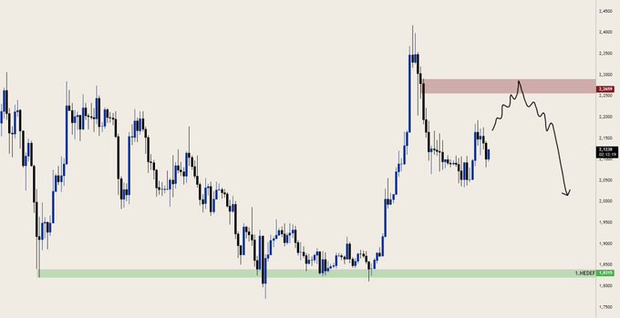 A trading chart showing XRP/USD price action with a drawn prediction projecting a rise toward the $2.20 resistance zone (highlighted in red) followed by a sharp decline back down to the $1.00 support level (highlighted in green), illustrating the author's bearish forecast that was apparently validated.
