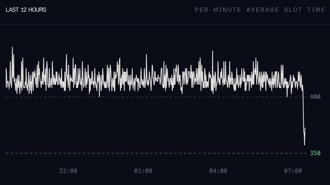 The image shows a "Last 12 Hours" chart tracking Solana's per-minute average slot time, which has been hovering around 400ms but has just sharply dropped to the 350ms threshold marked on the right axis. This visualizes the historic reduction in Solana's slot time to 350ms, demonstrating the network's improved responsiveness as blocks are now produced more frequently.