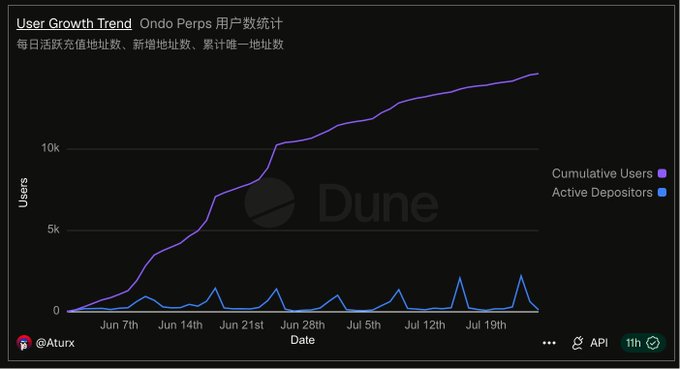 A Dune Analytics chart titled 'User Growth Trend' tracking Ondo Pepps users, showing cumulative users steadily rising above 10k alongside active depositors from June to July.