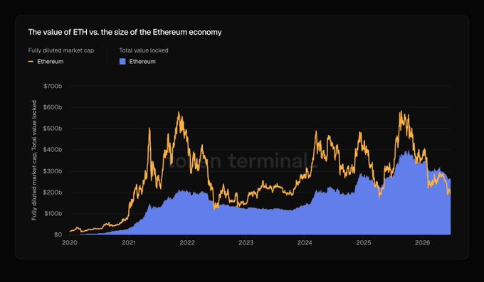 A chart from Token Terminal titled "The value of ETH vs. the size of the Ethereum economy" shows Ethereum's fully diluted market cap (orange line) and total value locked (blue area) from 2020 to 2026, with the market cap recently dipping below the TVL around $200-300b. The image illustrates the post's argument that comparing crypto market cap to TVL (or transaction volume) is misleading, since traditional companies like Visa and the NYSE also have transaction volumes vastly exceeding their market caps without being considered "undervalued."