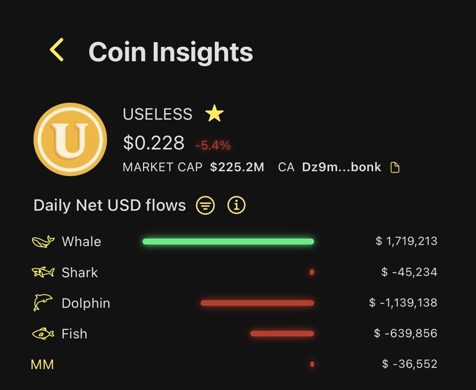 The image displays Coin Insights for $USELESS, priced at $0.228 (-5.4%) with a market cap of $225.2M, showing daily net USD flows broken down by investor tier. Whales are net positive at +$1,719,213 while Sharks (-$45,234), Dolphins (-$1,139,138), Fish (-$639,856), and Market Makers (-$36,552) are all net sellers, corroborating the post's claim that whales are once again bidding $USELESS at the 250M mark just as they did at 40M and 70M.