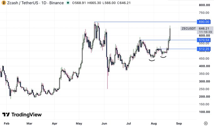 TradingView chart of Zcash/TetherUS (ZECUSDT) on Binance showing daily price movement from February to September, with prices ranging from $100 to $800, current price around $646.21, with horizontal support/resistance levels marked at $690.00, $600.00, $570.54, and $512.25.