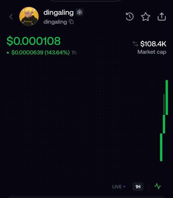 A crypto price chart for token 'dingaling' showing a price of $0.000108, up 143.64% ($0.0000639) in 1 hour, with a market cap of $108.4K and a sharply rising green candle.