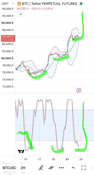 A financial trading chart showing 'BTC / Tether PERPETUAL FUTURES' at '86,082.5 -500.5 (-0.58%)' on the MYX exchange, featuring green highlighted areas and Bollinger Bands on a 2H timeframe.