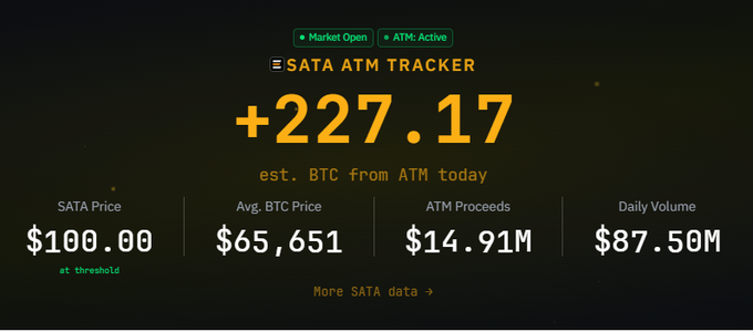 In the image there is an advertisement for a Bitcoin atm tracking service offering SATA at $SATA price updates. The title of the post is "Que lindo €SATA compra +227 Bitcoin cerca del final del día de trading". The content of the post suggests that the user can access up to $SATA per day with their current Bitcoin amount, and that they need to adjust their Bitcoin holdings in order to track the price changes. It also indicates that SATA is now open for trading on the Bitcoin exchange.
