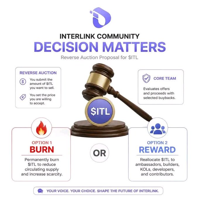 An infographic for the 'INTERLINK COMMUNITY DECISION MATTERS' reverse auction proposal for $ITL, presenting two options: 'Option 1 BURN' to permanently burn tokens or 'Option 2 REWARD' to reallocate them, featuring a gavel and $ITL coin graphic.