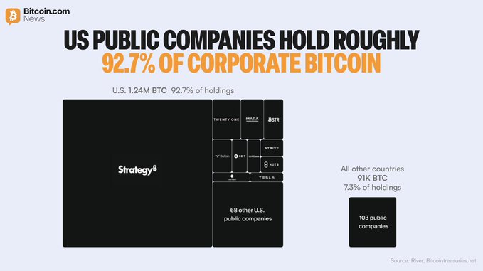 A treemap visualization shows U.S. public companies holding 1.24M BTC (92.7% of corporate Bitcoin), with Strategy (formerly MicroStrategy) dominating the holdings, followed by Twenty One, MARA, MSTR, Semler Scientific, Riot, Coinbase, NAKA, CleanSpark, and Tesla, while 103 public companies from all other countries collectively hold just 91K BTC (7.3%). The chart visually reinforces the post's claim of American corporate dominance in Bitcoin holdings, illustrating the stark concentration of BTC among a handful of U.S. firms—particularly Strategy—compared to the rest of the world.