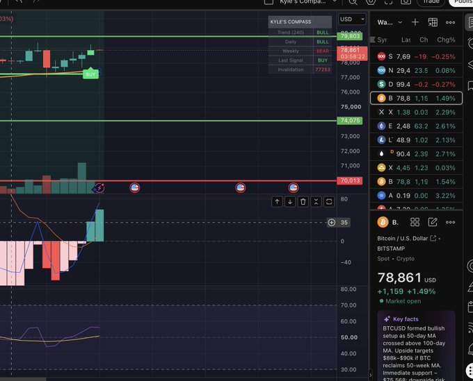 A TradingView chart of Bitcoin (BTC/USD) at $78,861 displays the "Kyle's Compass" indicator panel showing a fresh BUY signal on the 4-hour timeframe, marking the first one since the 19th, with key price levels including a bullish invalidation at 77,263, last signal at the current level, and upside targets at 79,960 (BULL), 70,861 (BEAR), and 74,016 — visually confirming the post's claim of a newly printed BUY signal following the pullback.