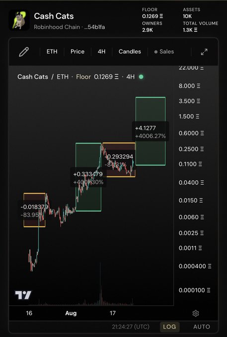 A candlestick chart from Robinhood Chain shows the Cash Cats NFT collection (symbol $CASHCAT) with a floor price of 0.1269 Ξ, 10K assets, and 2.9K owners, displaying notable 4-hour gains including a +4006.27% surge to 4.1277 Ξ. The chart visually supports the post's bullish claim of $CASHCAT approaching all-time highs, illustrating the dramatic upward price momentum referenced in the caption.
