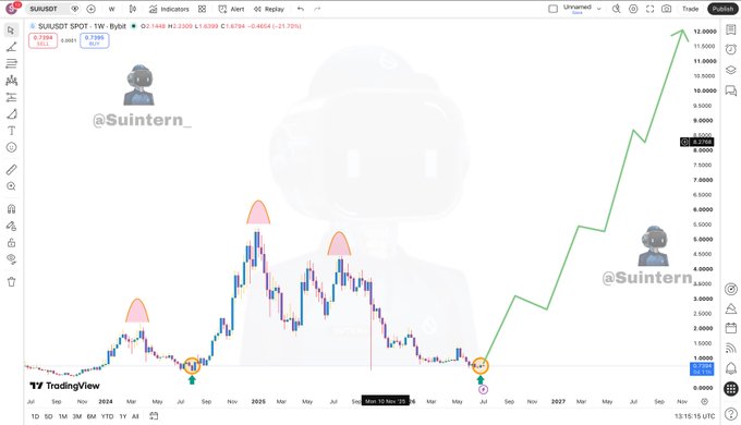 TradingView chart for $SUISDT spot pair on Bybit showing historical price action and an extended green projection line forecasting a rise toward $12,000.