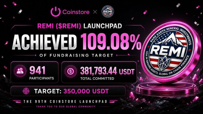 A Coinstore launchpad announcement for REMI ($REMI) showing it achieved 109.08% of its fundraising target with 941 participants and 381,793.44 USDT committed against a 350,000 USDT target.