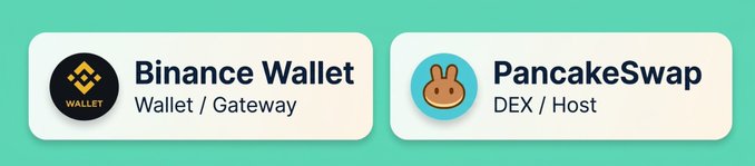 Two white rectangular badges on a teal background display logos and text: a yellow 'Binance Wallet' icon labeled 'Wallet / Gateway' and an orange bunny 'PancakeSwap' icon labeled 'DEX / Host'.