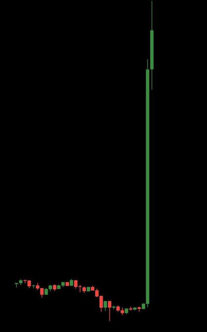 A candlestick chart showing a prolonged period of sideways trading with small red and green candles, followed by a sharp vertical green candle spike shooting upward, visually illustrating the bullish breakout above the $0.0075 resistance level described in the post about $ROSE.