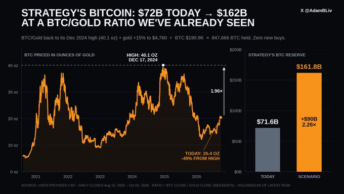 A financial chart titled 'STRATEGY'S BITCOIN: $72B TODAY → $162B AT A BTC/GOLD RATIO WE'VE ALREADY SEEN' by @AdamBLiv, showing BTC priced in ounces of gold with values at $71.6B today and a scenario of $161.8B.