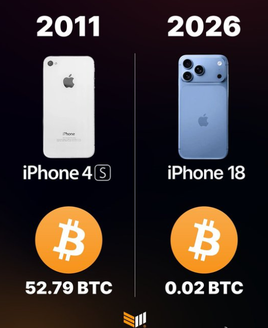 A comparison graphic showing an iPhone 4S from 2011 (priced at 52.79 BTC) versus an iPhone 18 from 2026 (priced at 0.02 BTC) with Bitcoin logos.