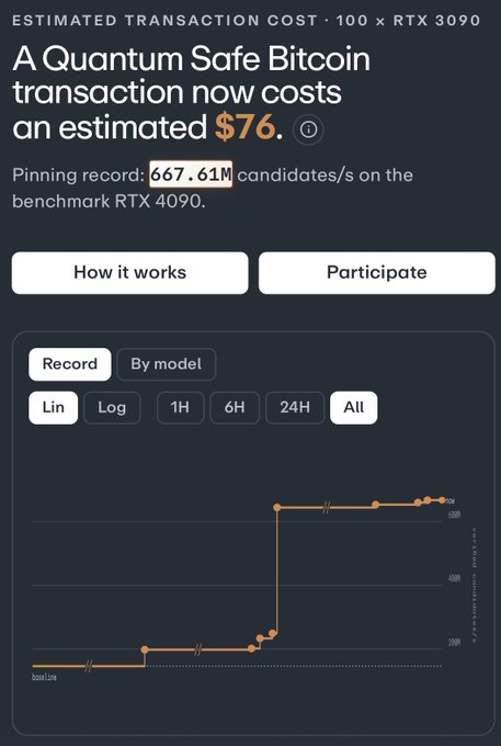 A screenshot shows a website stating "A Quantum Safe Bitcoin transaction now costs an estimated $76" with text noting "Pinning record: 667.61M candidates/s on the benchmark RTX 4090" above a graph.