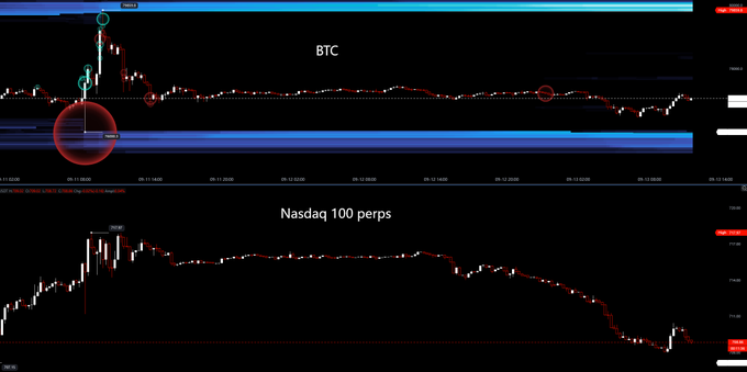 A trading chart displays BTC at the top and Nasdaq 100 perps on the bottom, both showing recent price action from September 10-11, 2025 around the 11,000 price level. The BTC chart features a highlighted red circle marking a sharp reversal after a liquidity sweep, visually corresponding to the post's observation of leveraged liquidations followed by a sharper reverse move, while the Nasdaq panel below reflects the broader TradFi/tech weekend sell-off mentioned in the commentary.