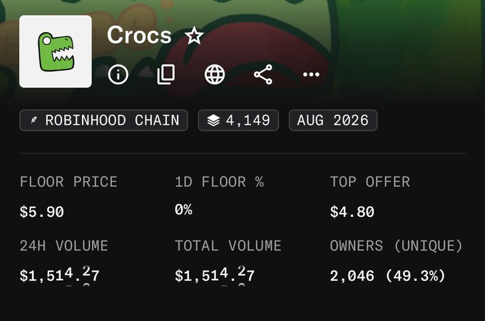 The image shows an NFT collection page titled "Crocs" on the Robinhood Chain with a floor price of $5.90, top offer of $4.80, 24H volume of $1,514.27, and 2,046 unique owners (49.3%). The collection is connected to the Crocpad mint referenced in the post, likely showcasing the project behind the GTD giveaway.
