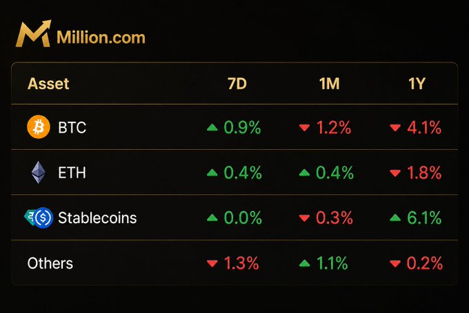 The image displays a "Million.com" crypto market performance chart showing percentage changes over 7D, 1M, and 1Y periods for BTC (▲0.9%, ▼1.2%, ▼4.1%), ETH (▲0.4%, ▲0.4%, ▼1.8%), Stablecoins (▲0.0%, ▼0.3%, ▲6.1%), and Others (▼1.3%, ▲1.1%, ▼0.2%). The chart visually reinforces the post's message by highlighting Bitcoin's continued market dominance alongside the varied performances of Ethereum, stablecoins, and altcoins across different timeframes.