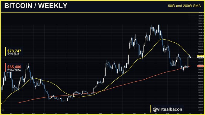 A weekly Bitcoin chart displays the 50W SMA at $78,747 and the 200W SMA at $65,480, illustrating that bearish signals below the 50-week average are determined by weekly candle closes rather than intraday price action. The chart visualizes the context for the post's clarification that the 50W SMA level hasn't changed today and won't shift until the weekly close.