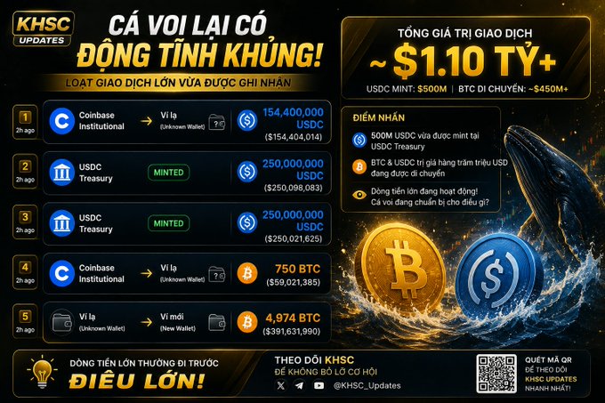 Vietnamese cryptocurrency infographic showing large recent transactions totaling over $1.10 billion, including USDC minting by USDC Treasury ($250M each) and Bitcoin transfers between Coinbase Institutional and unknown wallets.