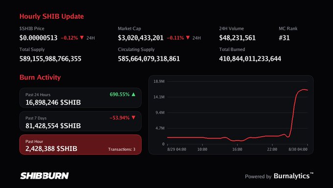 A SHIB Burn dashboard update showing that 2,428,388 $SHIB tokens were burned in the past hour across 3 transactions, alongside hourly metrics including a $0.00000513 SHIB price (-0.12%), $3.02B market cap, and a burn activity chart indicating a recent surge with 16.9M tokens burned in 24 hours (+690.55%).