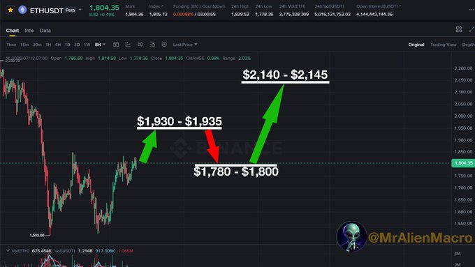 Ethereum (ETHUSD) 8-hour candlestick chart on Binance showing price at $1,804.31, annotated with three price targets: a short-term upswing to $1,930–$1,935 (green arrow up), a pullback to $1,780–$1,800 (red arrow down), and a breakout target of $2,140–$2,145 (large green arrow up). The chart illustrates the trading outlook shared in the post by @MrAlienMacro.