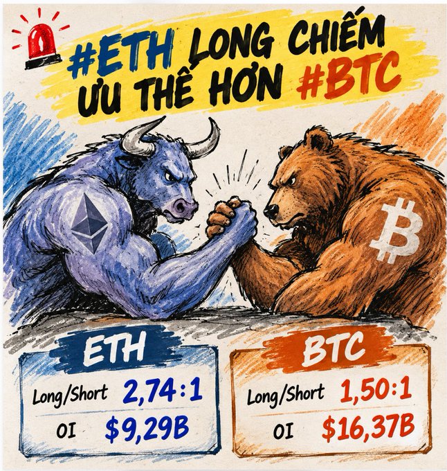 An illustrated crypto poster compares ETH and BTC: “#ETH LONG CHIẾM ƯU THẾ HƠN #BTC,” with ETH “Long/Short 2,74:1” and OI “$9,29B,” versus BTC “Long/Short 1,50:1” and OI “$16,37B.”