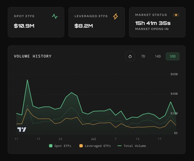 A crypto ETF dashboard displays total spot ETF volume of $12.9M and leveraged ETF volume of $8.2M, with a 30-day volume history chart showing XRP ETF activity peaking around $60M in mid-June before stabilizing near $20M—aligning with the post reporting nearly $20M in total daily ETF volumes.