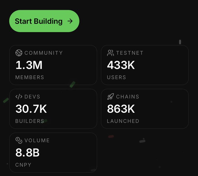 A dark-themed dashboard displays crypto community metrics including 1.3M members, 433K testnet users, 30.7K devs/builders, 863K chains launched, and 8.8B CNPY volume, with a green 'Start Building' button at the top.
