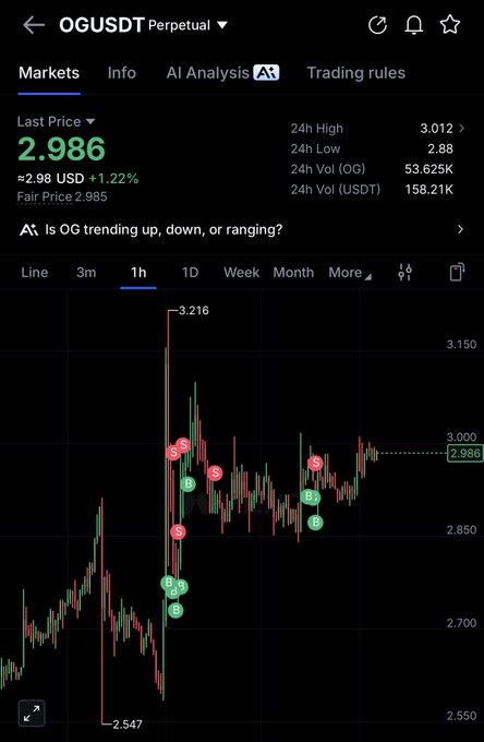 A trading chart showing OG/USDT perpetual at $2.986 (+1.22%), displaying a 1-hour candlestick view that reveals a recent rally from the $2.547 low to a high of $3.216, supporting the bullish sentiment of the post "$og let's go."
