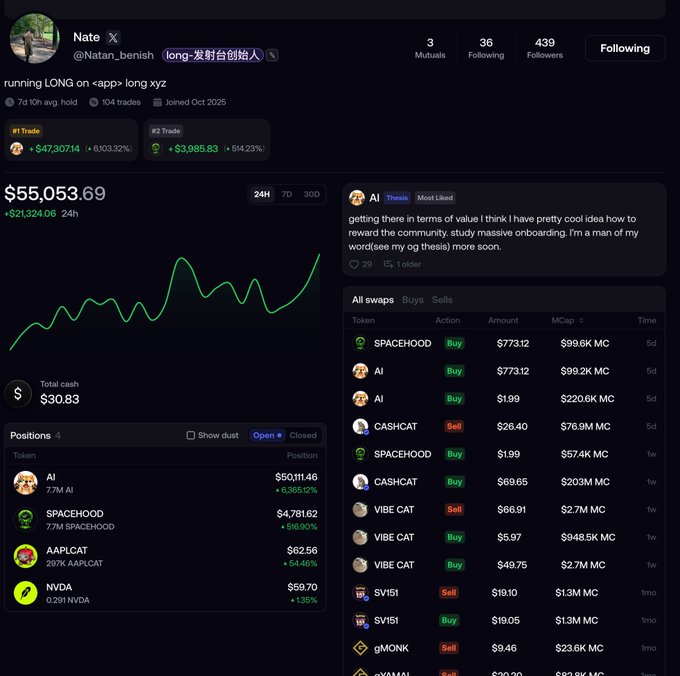 A Twitter/X profile page for "Nate" (@Natan_benish) displays trading statistics showing a 7D return of +$21,324.06, with his #1 trade being "AI" (+6303.32%) and #2 being "SPACEHOOD" (+$3,855.83). The post "dev $long hold $aaplcat" appears to be referencing his AAPLCA