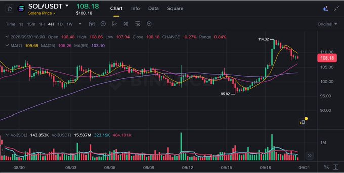 Binance chart showing SOL/USDT price action at $108.18 on a 4-hour timeframe, with a recent high of 114.32 and low of 95.82, displaying moving averages and volume indicators.