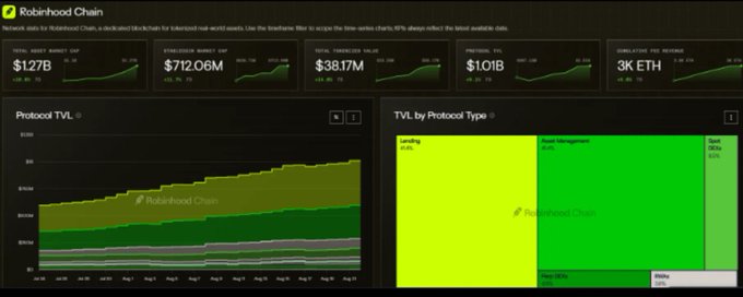 A dark-themed Robinhood Chain analytics dashboard displays key metrics including $1.27B Total Asset Market Cap, $712.06M Stablecoin Market Cap, $38.17M Total Transaction Value, $1.01B Protocol TVL, and 3K ETH Cumulative Fees Revenue, alongside a Protocol TVL growth chart and a TVL by Protocol Type breakdown showing Lending and Asset Management as dominant categories—visually confirming the post's claim that Robinhood Chain recently crossed $1B in TVL with lending driving the surge.