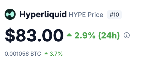 A digital interface displaying the price of 'Hyperliquid' (HYPE) at $83.00, showing a 2.9% increase in the last 24 hours and an equivalent of 0.001056 BTC, ranked #10.