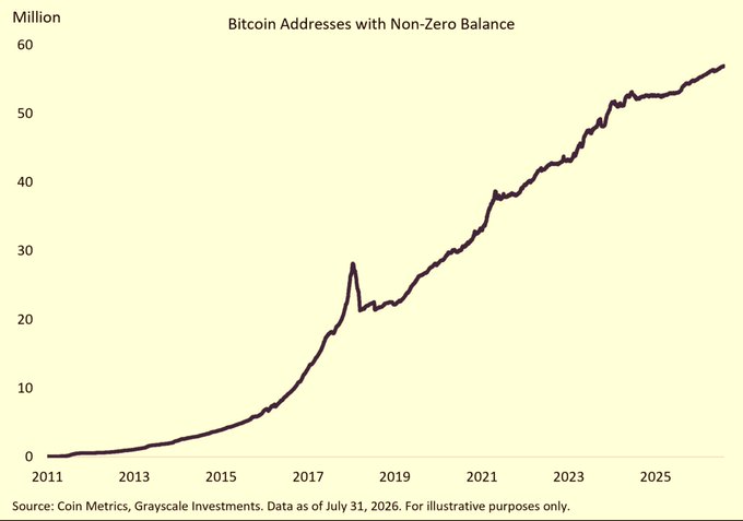 A line graph titled 'Bitcoin Addresses with Non-Zero Balance' showing growth from 0 to nearly 60 million between 2011 and 2025+, sourced from Coin Metrics and Grayscale Investments.