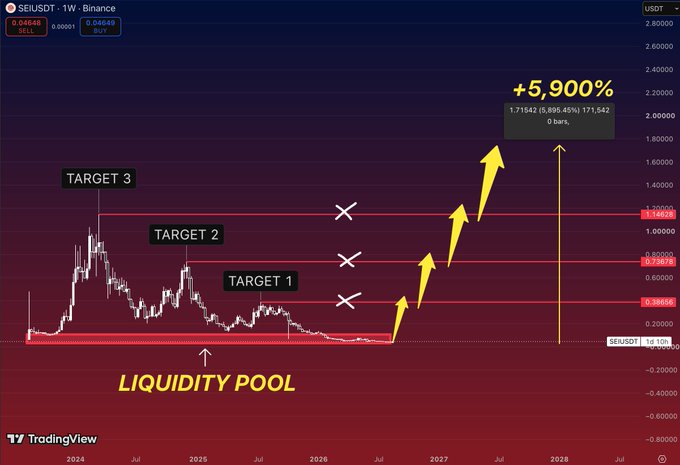 A TradingView weekly chart of SEI/USDT on Binance shows price compressed around $0.046 in a long-standing liquidity pool, with upside targets marked at $0.386 (Target 1), $0.737 (Target 2), and $1.146 (Target 3), projecting a potential +5,900% move to ~$1.71—reinforcing the post's argument that SEI's multi-month consolidation represents a rare buying opportunity before higher levels are reached.