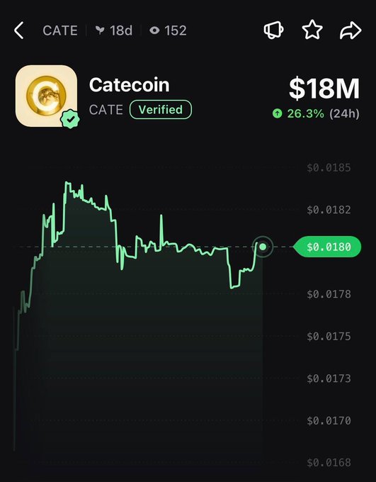 A mobile screen displays the Catecoin (CATE) cryptocurrency chart showing a $18M market cap with a 26.3% gain over 24 hours, currently priced at $0.0180 after a sharp spike from lower levels—visually confirming the post's claim of a 26% daily pump.