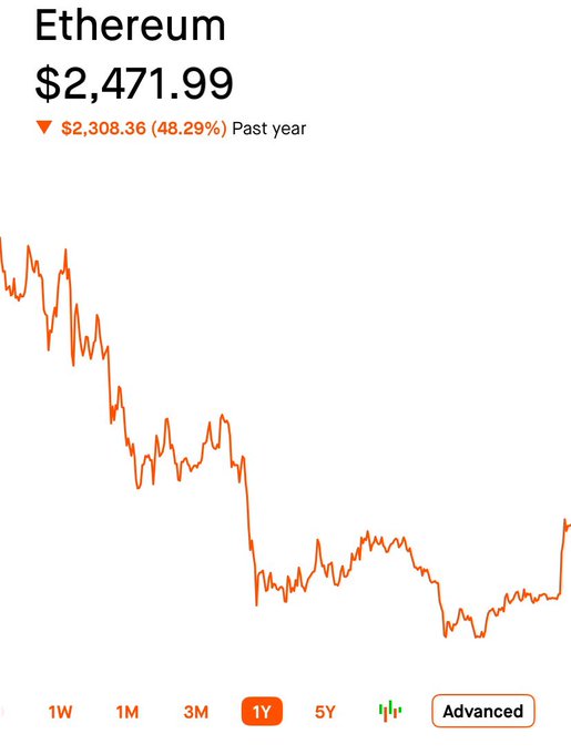 A financial chart showing Ethereum priced at $2,471.99, indicating a decline of $2,308.36 (48.29%) over the past year.