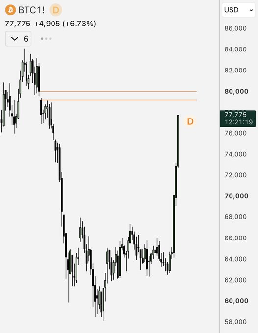 A Bitcoin (BTC1!) daily candlestick chart showing price at 77,775 USD, up 6.73% (+4,905), with a marked point 'D' near the current price and historical levels around 79,000-80,000 USD indicated.