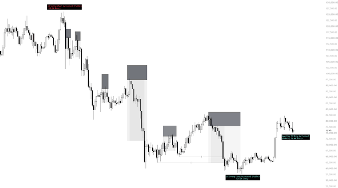 A candlestick price chart displays what appears to be Bitcoin ($BTC) trading action with multiple shaded gray rectangles highlighting short positions at progressively lower price levels, labeled with annotations like "Short 1," "Short 2," "Short 3," and "Short 4" at descending price points ranging roughly from $106,000 down to $70,000. A "Posted 29 BTC short" label and a final annotation noting gains appear near the bottom right, visually supporting the post's claim of successfully shorting Bitcoin throughout its bear market decline.