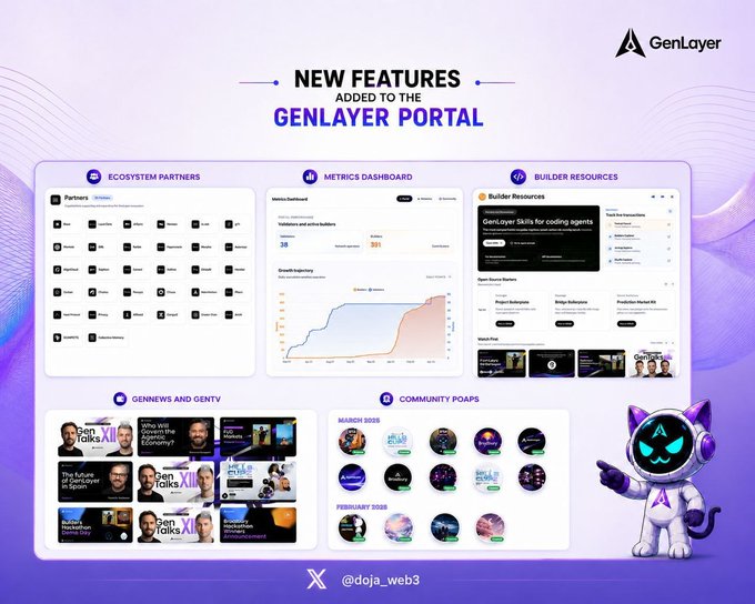 The image shows a poster or flyer promoting the Genlayer portal. It features a cartoon cat wearing headphones with the text "There have been some recent shipments to the @GenLayer Portal. 6 major features have now been added and the portal is gradually turning into a complete ecosystem hub for builders, contributors, validators, and the entire community". The poster highlights the new features of the Genlayer portal and encourages users to join by providing information about the portal's status.