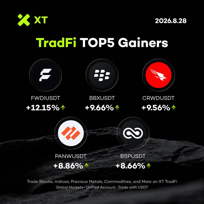 A dark-themed XT exchange graphic dated '2026.8.28' showing 'TradFi TOP5 Gainers' including FWDIUSDT +12.15%, BBXUSDT +9.66%, CRWDUSDT +9.56%, PANWUSDT +8.86%, and BSPUSDT +8.66%.