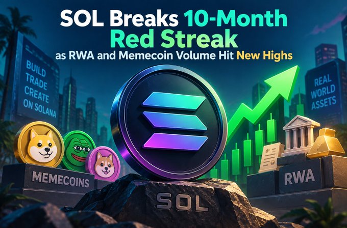 A graphic with the text 'SOL Breaks 10-Month Red Streak as RWA and Memecoin Volume Hit New Highs,' featuring the Solana logo, Shiba Inu and Pepe memecoin icons, and an upward green arrow.