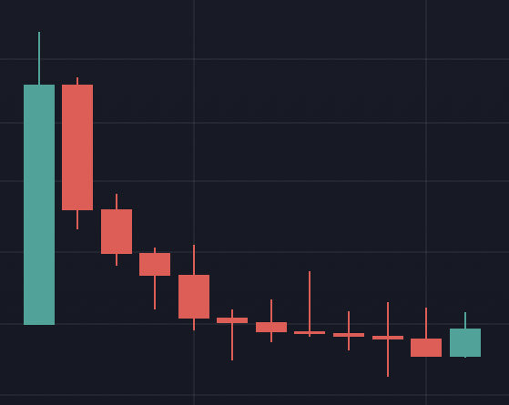 A candlestick chart on a dark background showing a sharp downward trend with red bearish candles.