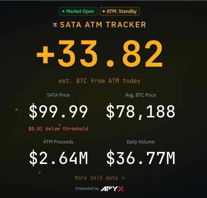 A "SATA ATM Tracker" dashboard shows +33.82 estimated BTC from ATM activity today, with SATA priced at $99.99 ($0.01 below threshold), average BTC at $78,188, ATM proceeds of $2.64M, and daily volume of $36.77M, reflecting the modest ATM activity mentioned in the post.