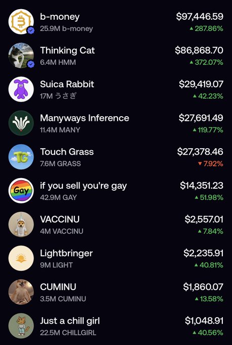A cryptocurrency price tracker displays meme coins including b-money ($97,446.59, +287.86%), Thinking Cat ($86,868.70, +372.07%), Suica Rabbit, Manyways Inference, Touch Grass, 'if you sell you're gay' ($14,351.23), VACCINU, Lightbringer, CUMINU, and Just a chill girl.